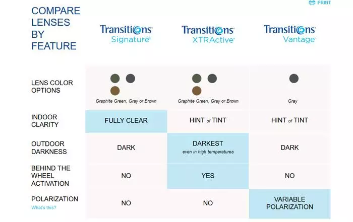 compare transitions products