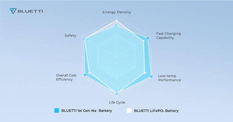 bluetti sodium comparison