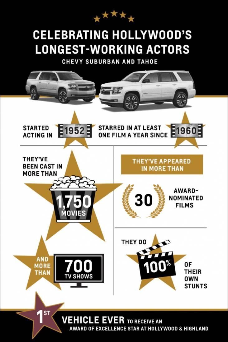 suburban tahoe hollywood stats