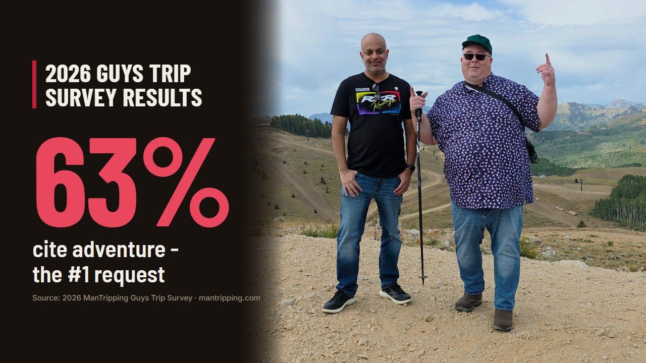 2026 Guys Trip Survey Results: 63% of tourism professionals cite adventure as the #1 guys trip request, shown beside two friends on a guys trip at the Deer Valley summit in Utah.
