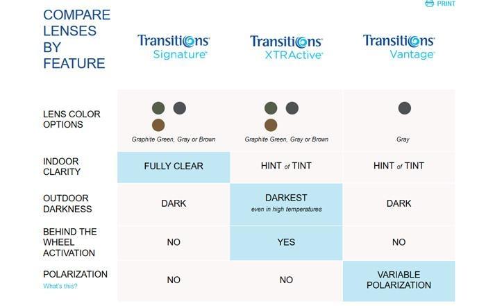 compare transitions products
