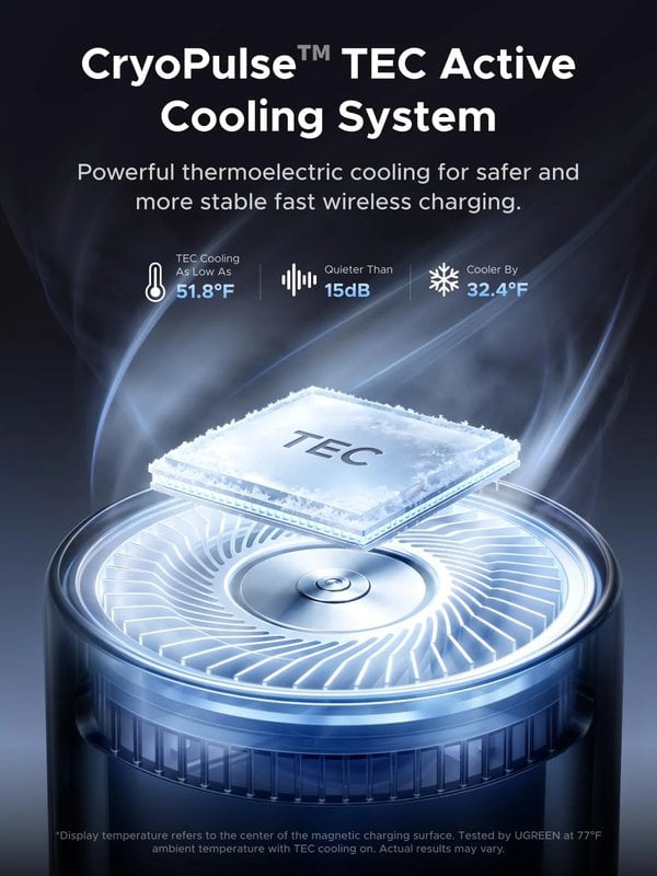 UGREEN diagram of the CryoPulse TEC chip sitting above the MagFlow Pro cooling fan, rated as low as 51.8 degrees F, under 15dB, and 32.4 degrees F cooler