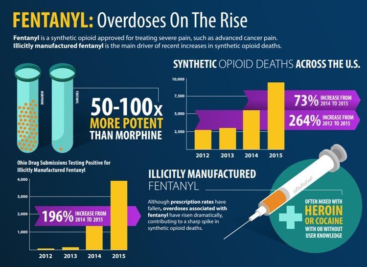 fentanyl use in united states cdc infographic
